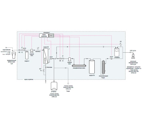 Система очистки воды Hydrolab R5, тип I, производительность 5-7 л/ч (Артикул 5DR-TOC-00)